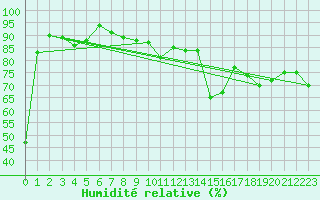 Courbe de l'humidit relative pour Galtuer