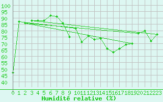 Courbe de l'humidit relative pour Ceuta