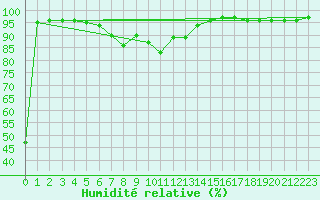 Courbe de l'humidit relative pour Carlsfeld