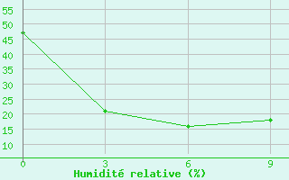 Courbe de l'humidit relative pour Huma