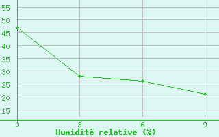 Courbe de l'humidit relative pour Tariat