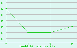 Courbe de l'humidit relative pour Deputatsky