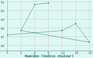 Courbe de l'humidex pour Ishurdi