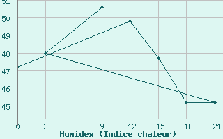 Courbe de l'humidex pour Pamban