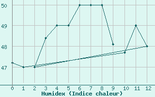 Courbe de l'humidex pour Chittagong Patenga