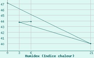 Courbe de l'humidex pour Tingoa