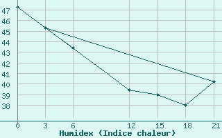 Courbe de l'humidex pour Apia / Upolu Island