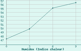 Courbe de l'humidex pour Diamond Harbour