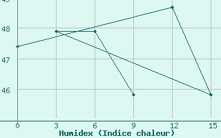 Courbe de l'humidex pour Diba