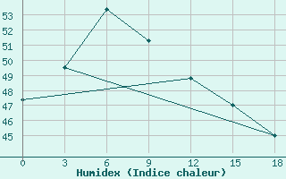 Courbe de l'humidex pour Khepupara