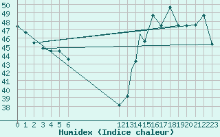 Courbe de l'humidex pour Tela