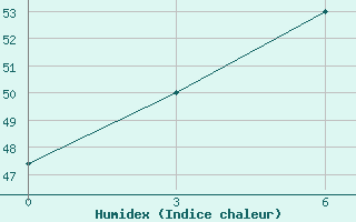 Courbe de l'humidex pour Cwc Vishakhapatnam / Waltair