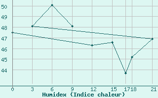 Courbe de l'humidex pour Bangkok