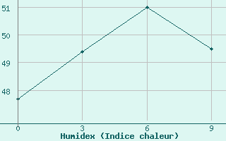 Courbe de l'humidex pour Puri