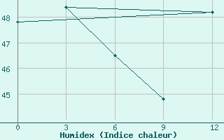 Courbe de l'humidex pour Bangkok Pilot