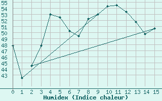 Courbe de l'humidex pour Chahbahar