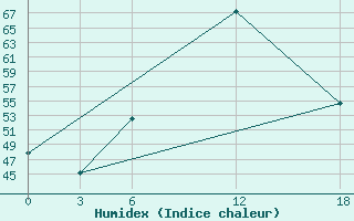 Courbe de l'humidex pour Ghor El Safi