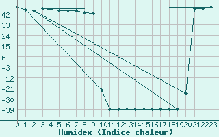 Courbe de l'humidex pour Viwa Island