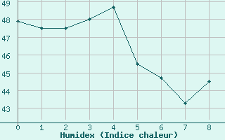 Courbe de l'humidex pour Funafuti