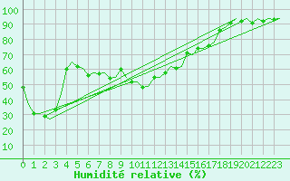 Courbe de l'humidit relative pour Tirana