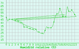 Courbe de l'humidit relative pour Antalya