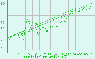 Courbe de l'humidit relative pour Reus (Esp)