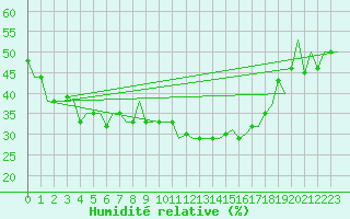 Courbe de l'humidit relative pour Kalamata Airport