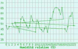 Courbe de l'humidit relative pour Dubrovnik / Cilipi