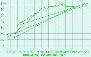 Courbe de l'humidit relative pour Gibraltar (UK)