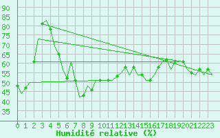 Courbe de l'humidit relative pour Larnaca Airport