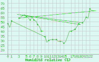 Courbe de l'humidit relative pour Constantine