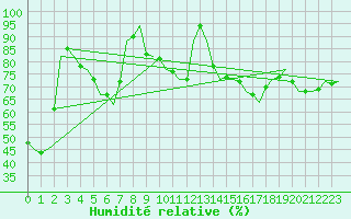 Courbe de l'humidit relative pour Wunstorf