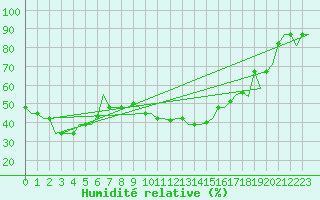 Courbe de l'humidit relative pour Dar-El-Beida