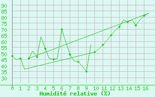 Courbe de l'humidit relative pour Reggio Calabria