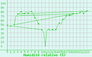 Courbe de l'humidit relative pour Brindisi
