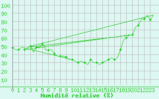 Courbe de l'humidit relative pour Ioannina Airport