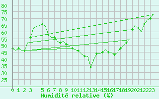 Courbe de l'humidit relative pour Bueckeburg