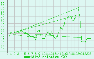 Courbe de l'humidit relative pour Pescara