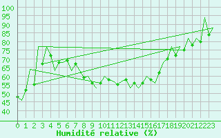 Courbe de l'humidit relative pour Reus (Esp)