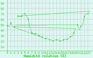 Courbe de l'humidit relative pour Kalamata Airport