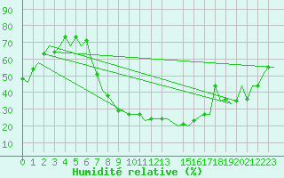 Courbe de l'humidit relative pour Skopje-Petrovec