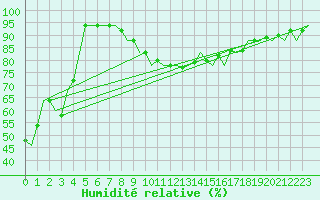 Courbe de l'humidit relative pour Gibraltar (UK)