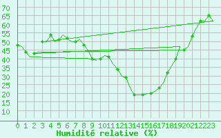 Courbe de l'humidit relative pour Wunstorf