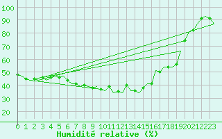 Courbe de l'humidit relative pour Innsbruck-Flughafen