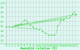 Courbe de l'humidit relative pour Genve (Sw)