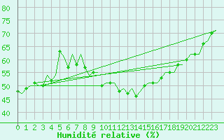 Courbe de l'humidit relative pour Maastricht / Zuid Limburg (PB)