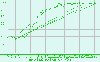 Courbe de l'humidit relative pour Platform Awg-1 Sea