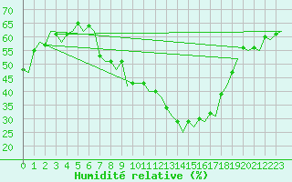 Courbe de l'humidit relative pour Saarbruecken / Ensheim