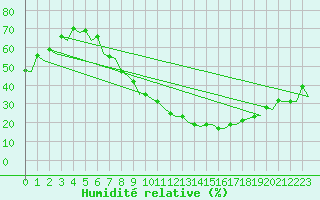 Courbe de l'humidit relative pour Madrid / Barajas (Esp)