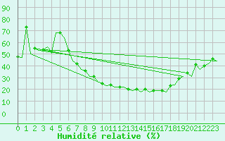 Courbe de l'humidit relative pour Bonn (All)